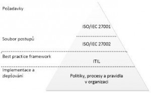 Návaznosti ITIL na ISO_IEC 27000 v ITSM