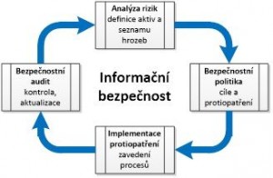 Proces systému řízení informační bezpečnosti