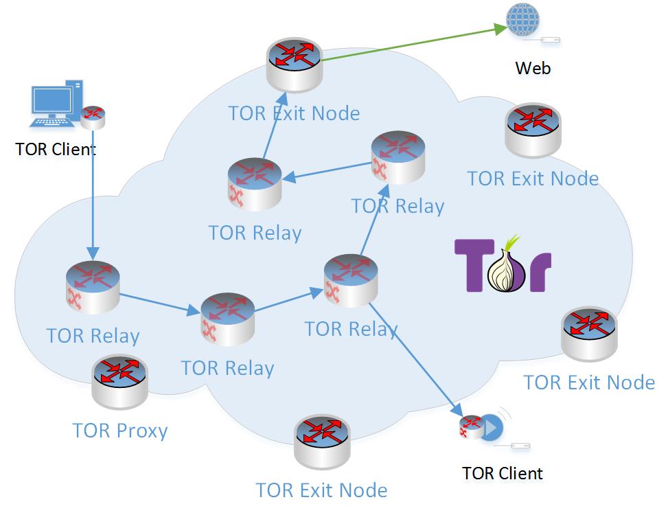 TOR - Infrastruktura