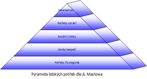 Pyramida lidských potøeb dle A. Maslowa