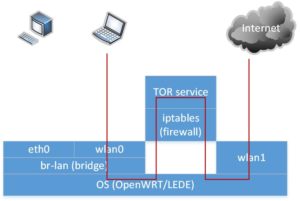 Openwrt обход блокировки tor